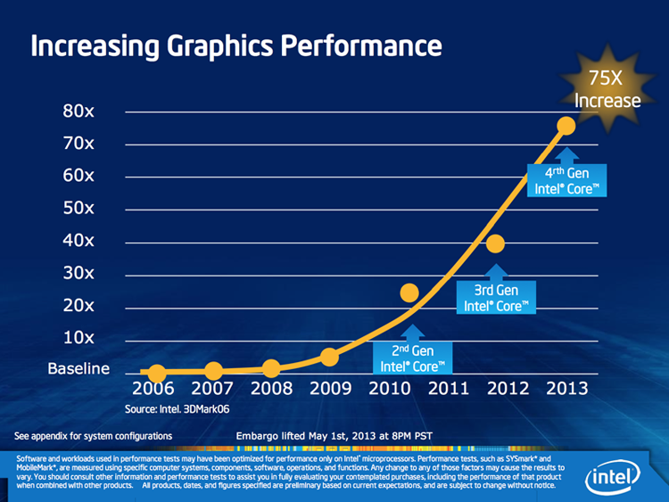 Intel Iris Pro 5200 Performance