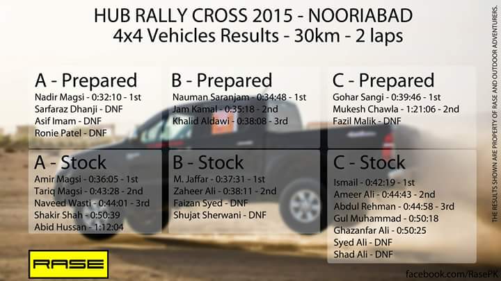 2nd Hub Rally Winners
